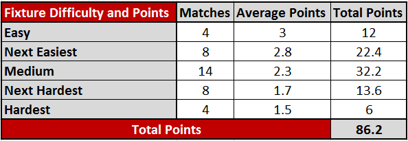 Average Points table